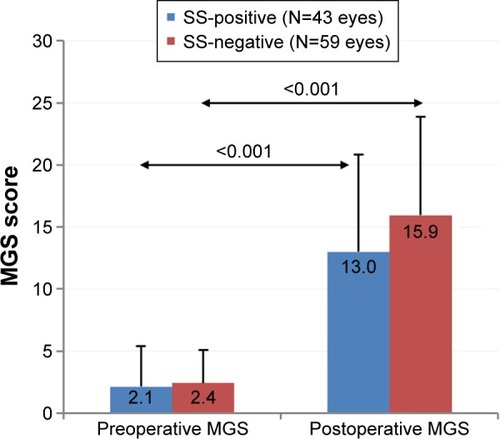 Figure 1 Effect of LipiFlow treatment on meibomian gland secretion (MGS) score of Sjögren’s syndrome (SS)-positive and SS-negative patients.