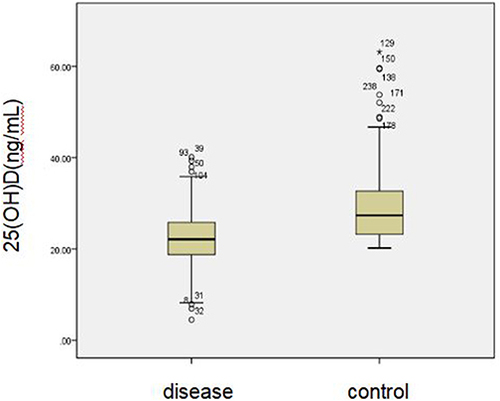 Figure 1 Comparison of 25 (OH) D levels between disease group and healthy control group.