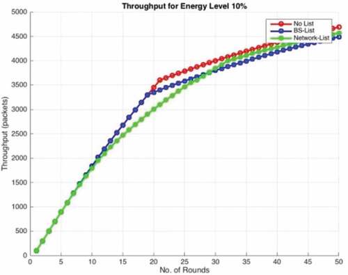 Figure 7. Throughput for energy level 10%