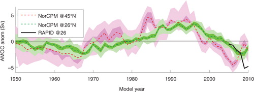 Fig. 8 AMOC in NorCPM at latitude 45°N (in red) and 26.5°N (in green). The dashed line is the ensemble mean, the dark shading shows the first and third quartile of the ensemble and the light shading shows the ensemble envelope. The black line is the estimate from the RAPID–WATCH array available from 2005 located at 26.5°N. The observed data are adjusted to match the model in 2005.