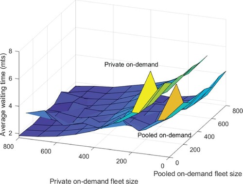 Figure 4. Average waiting time variation with fleet size of on-demand vehicles.