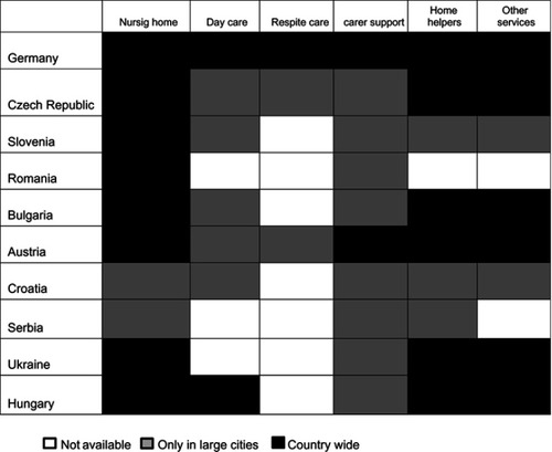 Figure 3 Availability of services for people with dementia and family carers.