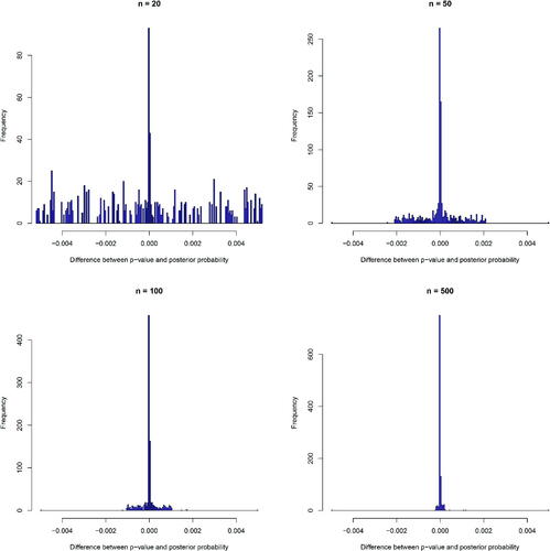 Fig. 3 Histograms of the differences between p-values and posterior probabilities of the null over 1000 replications in one-sided hypothesis tests with binary outcomes under sample sizes of 20, 50, 100, and 500, respectively.