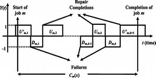 Fig. 1 The process completion random variable, C m (x).