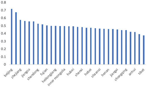 Figure 2. Ranking of UHC index in China.