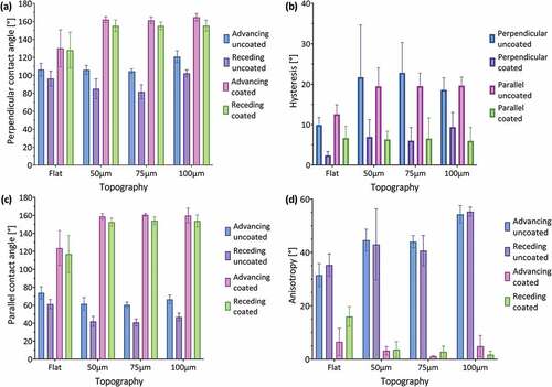 Figure 7. (A) Contact angle measurements (advancing and receding) perpendicular to the printing filaments, (b) contact angle hysteresis measurements for the perpendicular and parallel orientations, (c) parallel measurements of the contact angle (advancing and receding), and (d) contact angle anisotropy (difference between the perpendicular and parallel direction measurements for the advancing and receding contact angle) for the flat surfaces and the ones with microchannels (50, 75, and 100µm), with and without TiO2-HTMS coating.