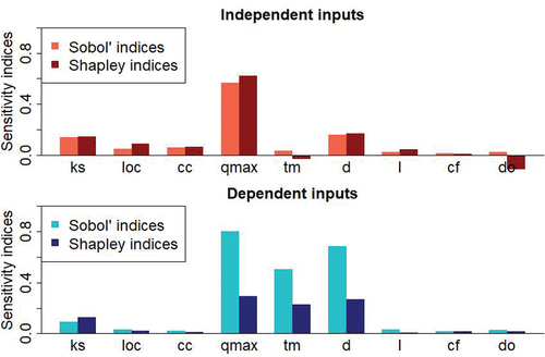 Figure 9. Comparison between the sensitivity indices (Sobol’ and Shapley) for the 9 inputs at the P7 output, considering independent inputs (upper graph) or not (lower graph).