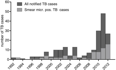Fig. 1.  The number of notified tuberculosis (TB) cases (n=203) from 1992 to 2012 among the 990 East Greenlanders with Mycobacterium tuberculosis infection (MTI).