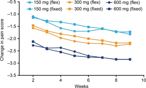 Figure 4 Dose response in flexible-dose studies of pregabalin is similar to that observed in fixed-dose studies.