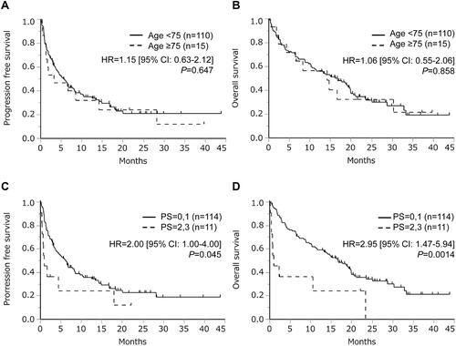 Figure 2 Kaplan–Meier curves for progression-free survival (A) and overall survival (B) among older and younger patients treated with immune checkpoint inhibitors. Kaplan–Meier curves for progression–free survival (C) and overall survival (D) among patients with performance status (PS) 0–1 or 2–3.