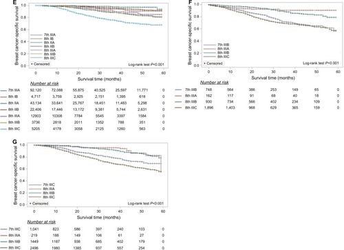 Figure 2 The AJCC staging systems predict breast cancer-specific survival for primary breast cancer patients and indicate the proportion of patients at risk.Notes: In order to further estimate the prognostic accuracy of the 8th AJCC prognostic staging system, patients from every stage in the 7th AJCC were randomly separated into two parts: 80% patients were staged according to the 8th AJCC prognostic staging system and the other 20% patients were the 7th stage as the reference. (A) 7th stage IA, (B) 7th stage IB, (C) 7th stage IIA, (D) 7th stage IIB, (E) 7th stage IIIA, (F) 7th stage IIIB, and (G) 7th stage IIIC.Abbreviation: AJCC, American Joint Committee on Cancer.