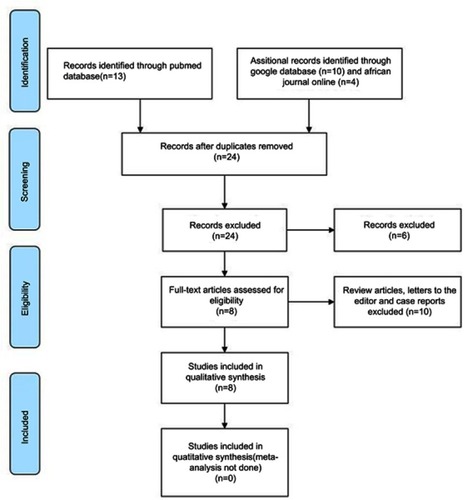 Figure 1 Steroid-resistant nephrotic syndrome (SRNS) in children in Sub-Saharan Africa: PRISMA flow chart on literature search and outcome.