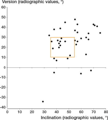Figure 1. Scatter plot showing inclination and version of the prostheses revised. The box represents optimal position as defined by Grammatopoulos et al. (Citation2009).
