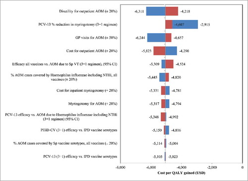 Figure 1. The top 10 parameters that are most influential in accordance with the performed one-way sensitivity analyses. AOM: acute otitis media, CI: confidence interval, GP: general practitioner, IPD: invasive pneumococcal diseases, NTHi: Non-typeable Haemophilus influenzae, PCV-13: 13-valent pneumococcal conjugate vaccine, PHiD-CV: 10-valent pneumococcal Non-typeable Haemophilus influenzae protein D conjugate vaccine, Sp: Streptococcus pneumoniae, USD: United States Dollars, VT: Vaccine Type, QALY: quality-adjusted life year.