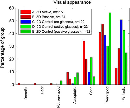Figure 5 Judgements made regarding visual appearance, for the five TV groups. Ratings were made on a seven-point Likert scale; the description given to each point on the scale is shown on the right.