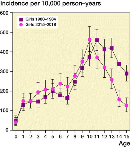 Figure 4. Age-specific annual incidence rate of pediatric fractures in girls in the years 1980–84 and 2010–14.