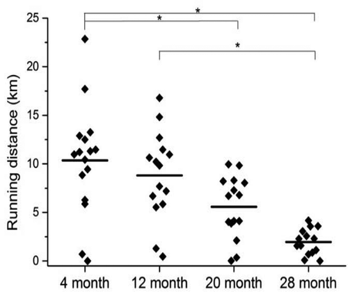 Figure 1. Running distance decreased with increasing age. Mice were allowed to access running wheels for three days. Mice at 16 months showed significant differences in running distances. Statistical analysis of data was performed by 1-way ANOVA and the significance of the difference was defined and considered significant for *P < 0.05.