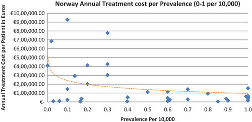 Figure 9. Norway annual treatment cost per prevalence (0–1 per 10,000).