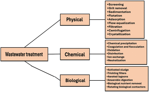 Figure 3. The wastewater treatment processes [adapted from 40].