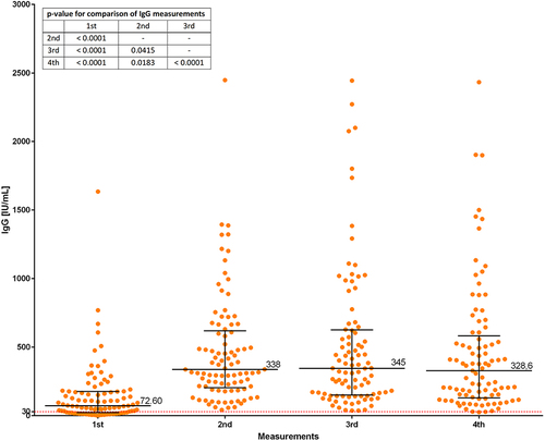 Figure 1 Comparison of anti-SARS-CoV-2 IgG levels [IU/mL] among the examined participants.