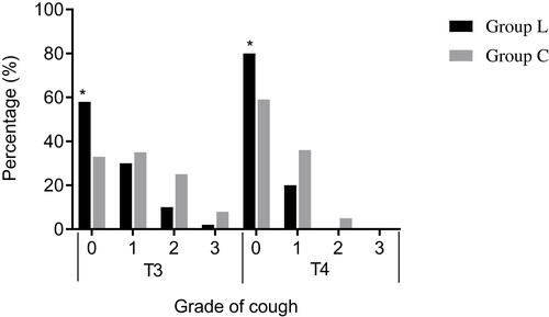 Figure 2 Comparion of incidence and severity of cough during emergency. Data are presented as %; Group L: the patients were received with trans-cricothyroid membrane injection of 2% lidocaine 3mL; Group C: the patients were received with trans-cricothyroid membrane injection of 0.9% saline 3mL;T3=upon extubation; T4=five minutes after extubation; 0= no cough during extubation; 1= minimal cough; 2= moderate cough; 3= severe cough. *P<0.05 compared with group C.