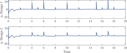 Figure 5. The evolution of the inputs u under Design 1 and Design 2, respectively.