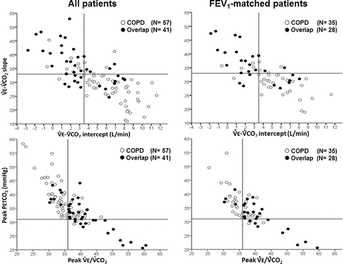 Figure 3. Ventilation CO2 output (CO2) slope versus intercept (upper panels) and end-tidal partial pressure for CO2 (PETCO2) versus peak E/CO2 ratio in COPD and overlap patients. Dotted lines indicate the optimal thresholds for overlap discrimination as established by the ROC curve analysis (Figure 2).