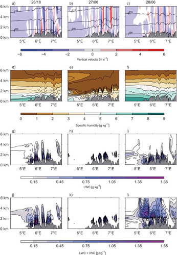 Fig. 8. Cross sections (above the red line in Fig. 1) of vertical velocities (a–c) with potential temperature contoured in black lines, specific humidity (d–f), liquid water content (g–i) and the sum of liquid and ice water content (j–l) from the 1 km resolution run, at three selected times: 26/18, 27/06 and 28/06 (in the left, middle and right column, respectively).