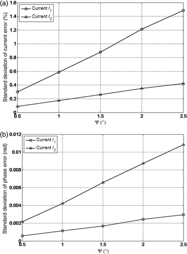 Figure 10. Standard deviation of (a) current and (b) phase errors when sensor orientations vary from 0.5° to 2.5°.