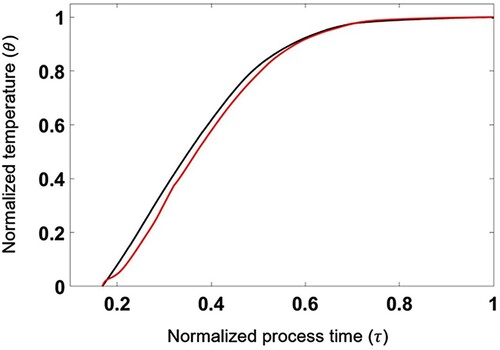 Figure 9. Spatially averaged temperature profile during the selenization process. The black line indicates temperature measured by the experiment, while the red line indicates the temperature predicted by the present study.