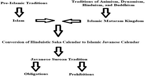 Figure 2. Process of continuity and change in sanctification of Muharram.