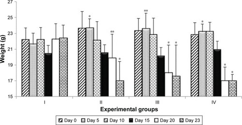 Figure 2 Changes in the animals’ body mass on selected study days.