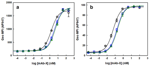 Figure 6. Mino cell binding (a) and T cell-mediated Jeko tumor cell killing (b) of the 0sY (black), 1sY (blue) and 2sY (green) mAb-X CEX fractions measured by flow cytometry. EC50 values for cell binding (killing) were 1.5 (0.06), 3.7 (0.16) and 4.6 (0.19) nM for the 0sY, 1sY and 2sY species, respectively.