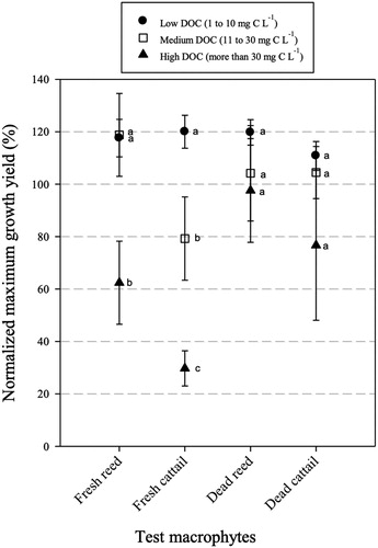 Figure 4. Means (standard error) of normalized maximum growth yields (%) with DOC levels in tested macrophytes (●: low level from 1 to 10 mg C L−1, □: medium level from 11 to 30 mg C L−1, ▲: high level of more than 30 mg C L−1). Small letters indicate a significant difference among levels (one-way ANOVA; post hoc Duncan test, p < 0.05).