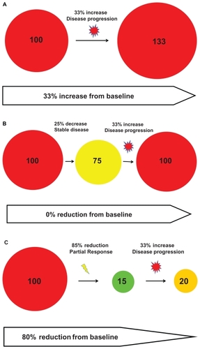 Figure 4 Three scenarios where there is a 33% progression (as defined by Response Evaluation in Solid Tumor [RECIST]) can occur when the tumor is still significantly smaller than from baseline, especially with molecular targeted therapy.