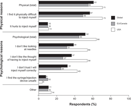 Figure 2 Reasons given for not self-injecting. Respondents could give more than one reason (values total more than 100%). Physical (total) score is the percentage of respondents selecting one or both of the two physical reasons; psychological (total) score is the percentage of patients selecting one or more of the psychological reasons.