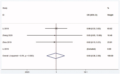 Figure 2. Forest plot of the recurrence rate.