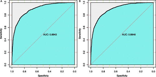 Figure 1. Receiver operating characteristic (ROC) curve for DKD predictive models based on multivariate logistic regression analysis. (A) ROC curve for model 1 showed that its AUC for predicting DKD was 0.8943. Its optimal cutoff value was 0.26, with a specificity and sensitivity of 0.764 and 0.852, respectively. (B) ROC curve for model 2 showed that its AUC for predicting DKD was 0.8946. Its optimal cutoff value was 0.22, with a specificity and sensitivity of 0.797 and 0.818, respectively.