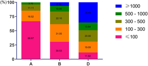 Figure 2 Monthly average cost of diagnosis and treatment of chronic obstructive pulmonary disease (COPD) in patients from groups A, B, and D. (group A, COPD Assessment Test [CAT] score <10, number of acute COPD exacerbations in the past 12 months ≤1, and no hospitalizations; group B, CAT score ≥10, number of acute COPD exacerbations in the past 12 months ≤1, and no hospitalizations; group D, CAT score ≥10, number of acute COPD exacerbations in the past 12 months ≥2, and hospitalizations).
