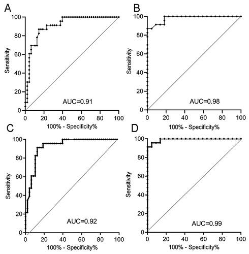 Figure 5. Receiver operating characteristic (ROC) curve analysis to assess the capacity of Abs against citrullinated PsoP27 in SF to discriminate between PsA and RA and OA patients. Abs against native PsoP27 to discriminate between (A) PsA versus OA patients, and (B) RA versus OA patients. Abs against citrullinated PsoP27 used to discriminate between (C) PsA versus OA patients and (D) RA versus OA patients.