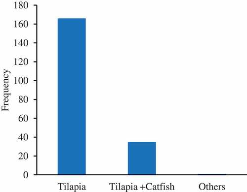 Figure 3. Dominant cultured fish species in Tanzania