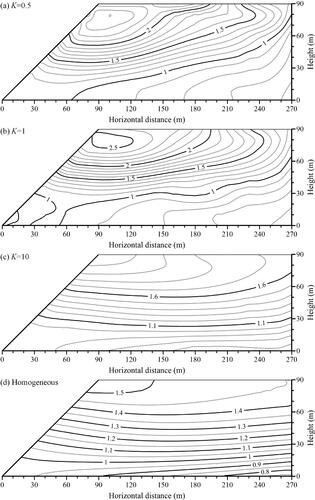 Figure 3. Effect of normalized stiffness K on spatial variation of AAF-X of the slope: (a) K=0.5, (b) K=1, (c) K=10, and (d) homogeneous slope.