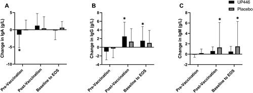 Figure 5. Change in influenza B-specific (A) IgA, (B) IgG, and (C) IgM concentrations between UP446 and Placebo in the pre-vaccination period (baseline to Day 28), post-vaccination period (Day 28 to Day 56) and from baseline to end-of-study (EOS, Day 56) in the ITT population (n = 50). All values presented are mean ± standard deviation (SD). * indicates a significant within-group difference at the specific timepoint.