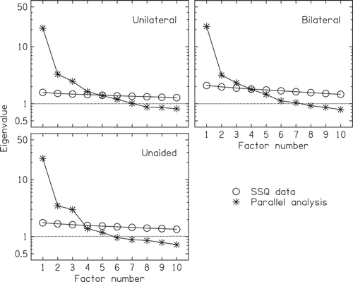 Figure 4. The results of the parallel analysis for determining the number of factors to retain. The circles plot the eigenvalues from the data; the asterisks from random distributions. The three panels are for the separate analyses for the three groups of listeners.