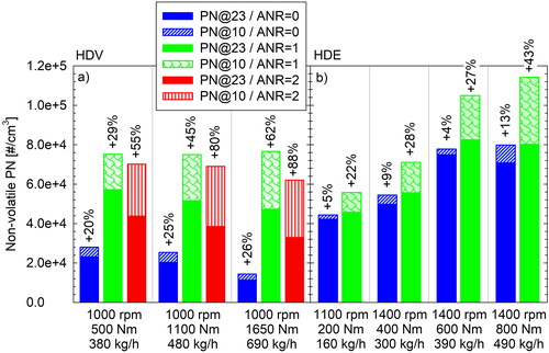 Figure 1. Nonvolatile PN concentrations measured with the 23 and 10 nm CPCs at different steady-state conditions of the HDV (lab2) (left side) and the HDE (lab1) (right side) at different levels of urea feed factors (ANR = 1 corresponding to stoichiometric dosing). Percentage differences correspond to the excess concentrations measured with the 10 nm CPC relative to the 23 nm one. The engine speed, torque and exhaust mass flow rates of each mode tested are reported on the horizontal axis.