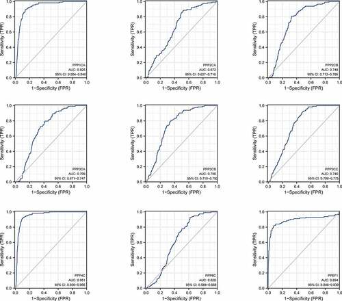 Figure 3. The ROC curve of the PPPCs family in breast cancer using the TCGA database.