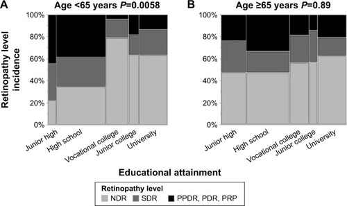 Figure 1 Association between retinopathy level and educational level attainment in participants with T2DM.