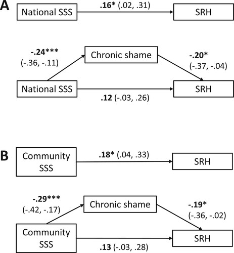 Figure 1. Depiction of the relationship between subjective social status (SSS) and self-rated health (SRH) mediated by chronic shame (Panel A: national SSS; Panel B: community SSS). Model controls for age, gender, ethnicity, employment, education, income, drug addiction, cigarette use, alcohol use, illicit drug use, leisure time physical activity, number of health conditions, and current negative affect. Chronic shame explained a significant portion of the relationship between each of the SSS variables and SRH. These results did not change when chronic negative affect was added to the model as a covariate. Numbers represent standardized beta coefficients (95% confidence intervals obtained through bootstrapping). *p<.05. ***p<.001. n=200.