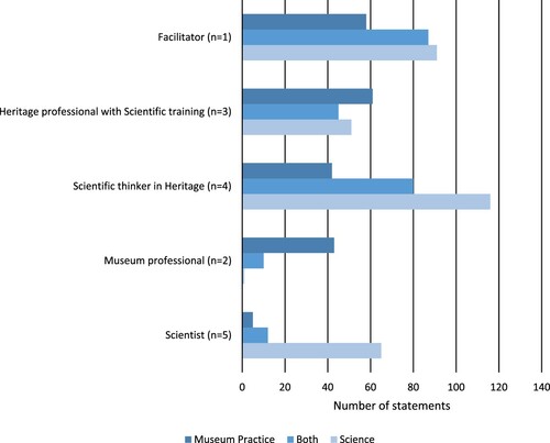 Figure 1. The number of contributions on each topic by each type of speaker.