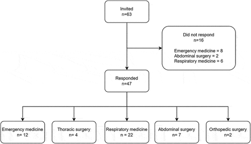 Figure 1. Flow chart showing invitations and responds.
